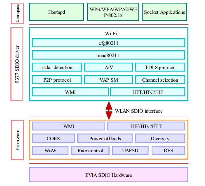 Application Circuit Diagram - iVativ EVIA M.2 1630 SDIO Card